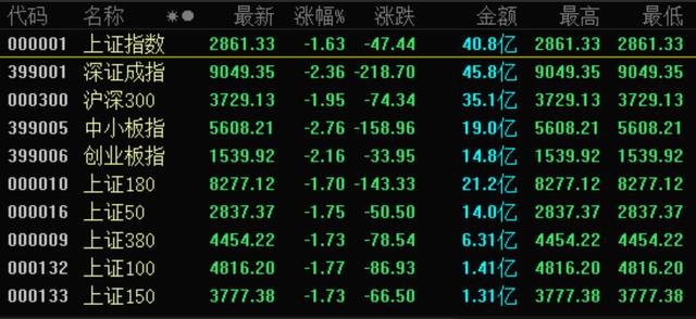 一夜之间，全球暴跌！原油重挫7%，道指高位坠落600点，A股飘绿