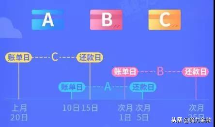 魔力金融：账单日怎样设置最合理？提额更快