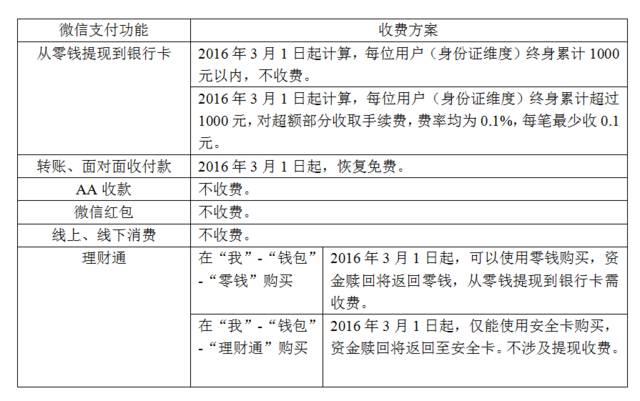 微信提现要收手续费了，比银行还狠！