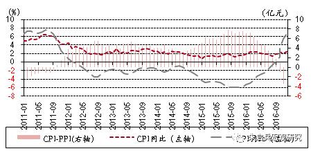 「中银宏观周报（2017年2月13日至19日）」通胀继续上行，美国加息升温