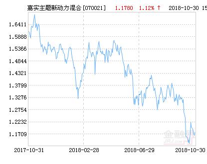 嘉实主题新动力混合基金最新净值涨幅达1.53%