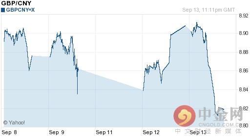 今日英镑对人民币汇率走势图一览表（2016-09-14）