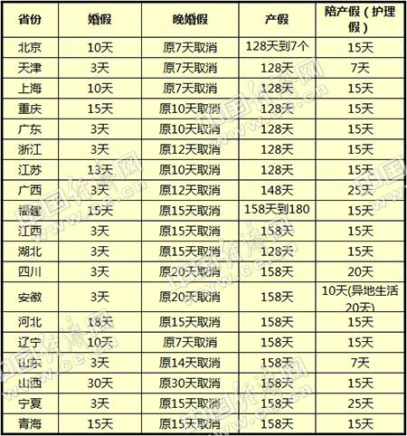 19省取消晚婚假 10地新规定婚假仅为3天