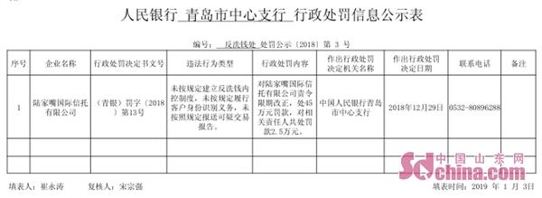 未按规定建立反洗钱内控制度 陆家嘴国际信托有限公司被罚45万元