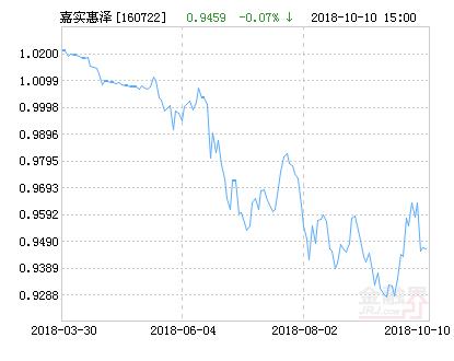 嘉实惠泽混合(LOF)基金最新净值跌幅达2.05%