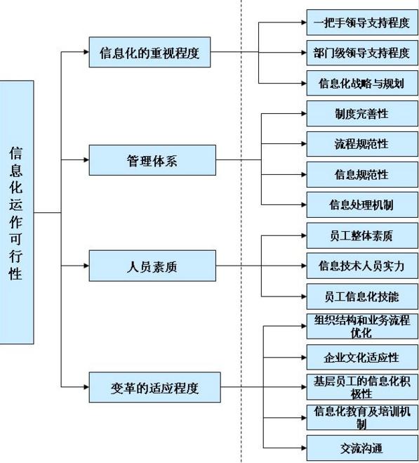 信息化运作可行性评价指标体系