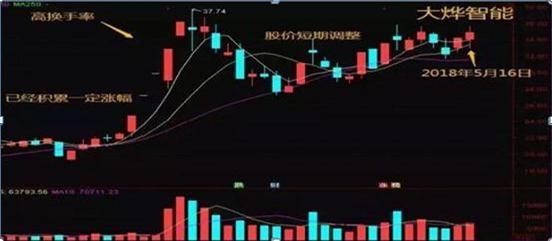 凡是“换手率”出现以下特征，果断买入不要犹豫，股价一定起