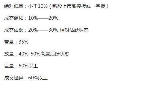 凡是“换手率”出现以下特征，果断买入不要犹豫，股价一定起