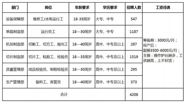 招聘丨银川隆基新项目招聘4000余人，全球最大单晶硅生产制造企业