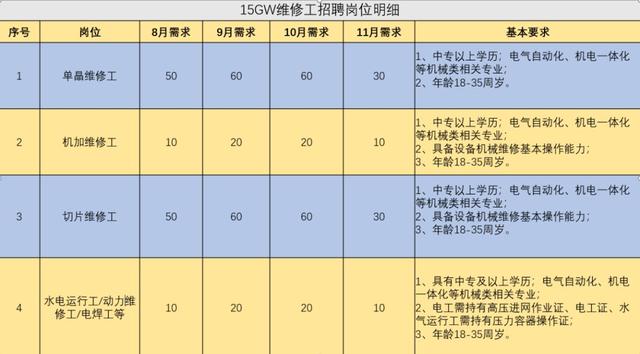 招聘丨银川隆基新项目招聘4000余人，全球最大单晶硅生产制造企业