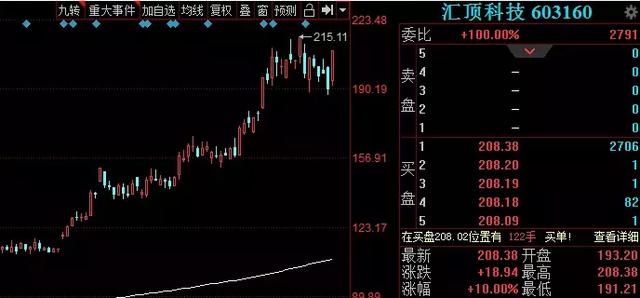 紧盯4只龙头股！继续关注科技、军工、医药这三个板块