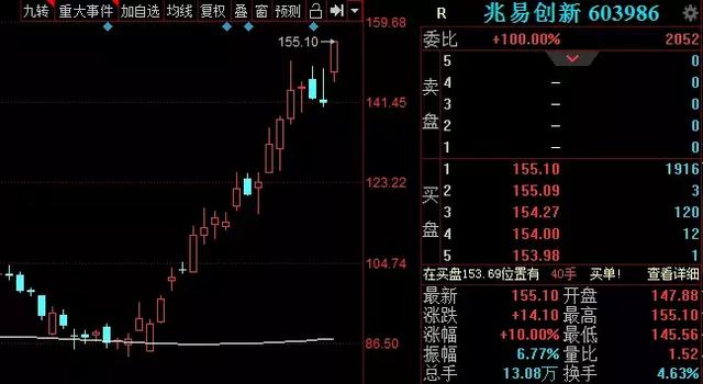 紧盯4只龙头股！继续关注科技、军工、医药这三个板块