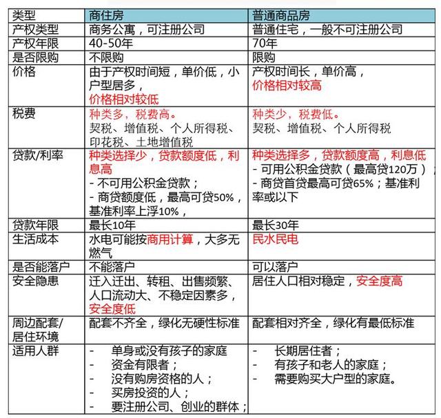 你看不到的商住房弊端