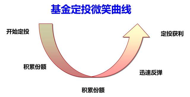 鹏华基金：都说定投好，为啥你的定投还亏钱？