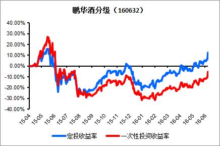 鹏华基金：都说定投好，为啥你的定投还亏钱？