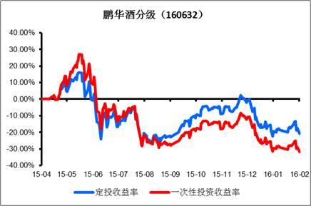 鹏华基金：都说定投好，为啥你的定投还亏钱？