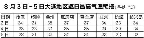 大连史上首次！连续10天最高温超30℃！中暑入院的患者持续增加