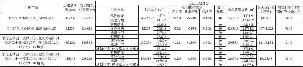 请注意！李沧这些地方明年或将有新盘！4宗新地本月将拍，保证金达36亿！