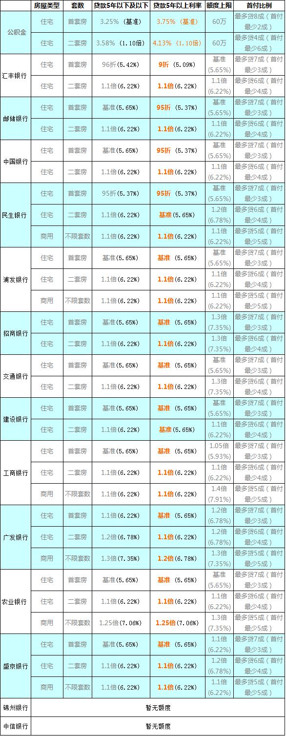 全2015沈阳公积金、各银行房贷利率最新汇总