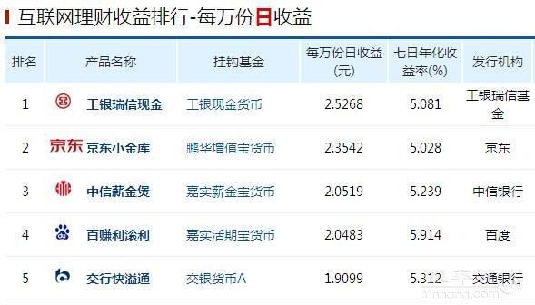 余额宝类理财产品收益播报(3月12日)