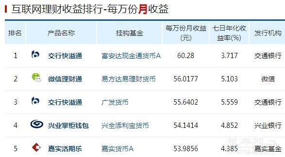 余额宝类理财产品收益播报(3月12日)