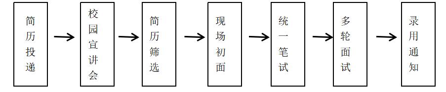 “梦想靠岸”招商银行昆明分行2020校园招聘公告