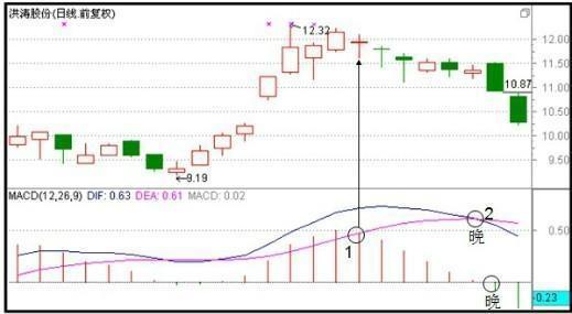 千万本股票书籍提取的MACD精华：买小卖小，缩头缩脚，黄金8字，字字精深