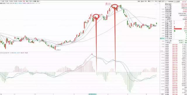 千万本股票书籍提取的MACD精华：买小卖小，缩头缩脚，黄金8字，字字精深