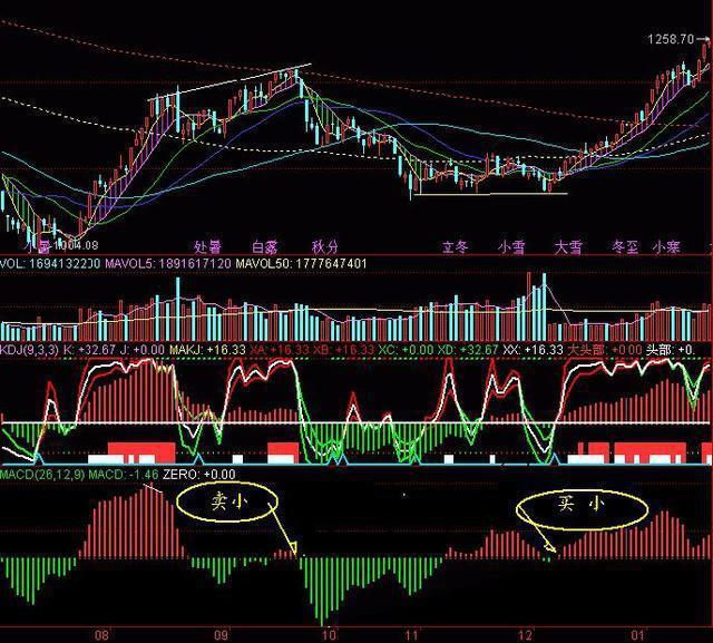 千万本股票书籍提取的MACD精华：买小卖小，缩头缩脚，黄金8字，字字精深