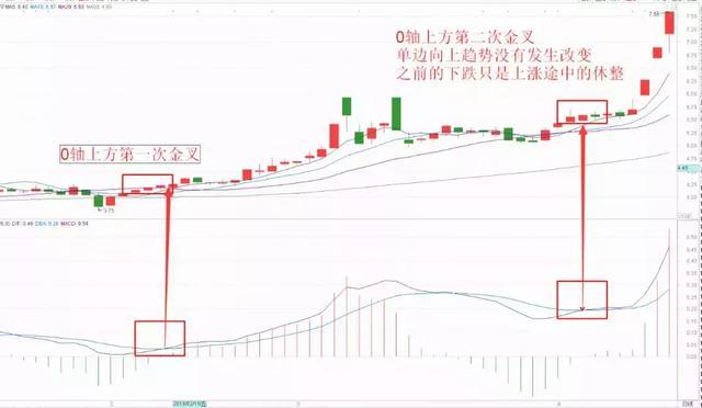 千万本股票书籍提取的MACD精华：买小卖小，缩头缩脚，黄金8字，字字精深