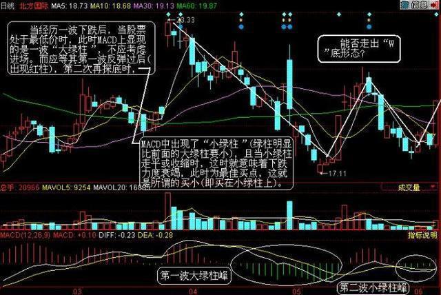 千万本股票书籍提取的MACD精华：买小卖小，缩头缩脚，黄金8字，字字精深