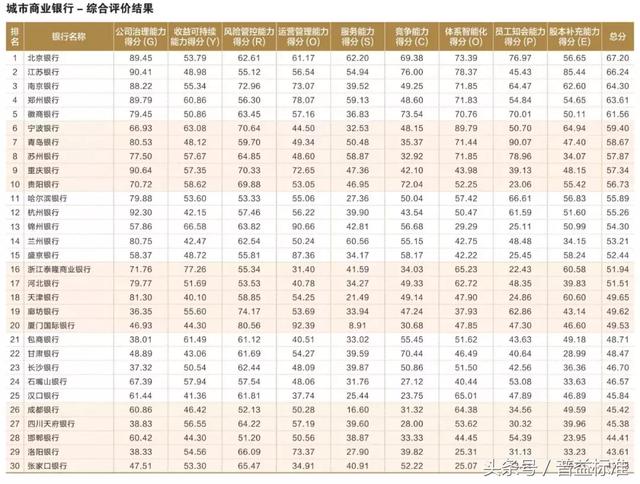 银行业协会发布2017年陀螺体系评价结果