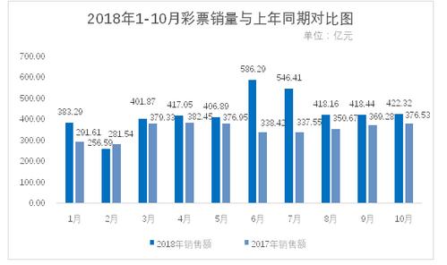 厉害！前10月全国销售彩票4257.3亿，河南增额最多