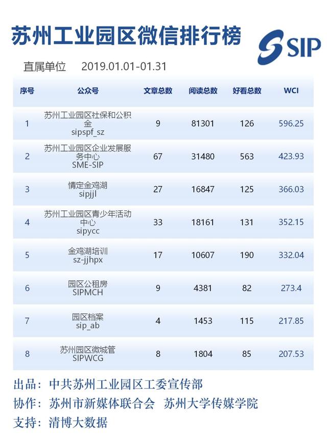 苏州工业园区政务微信排行榜（2019年1月）