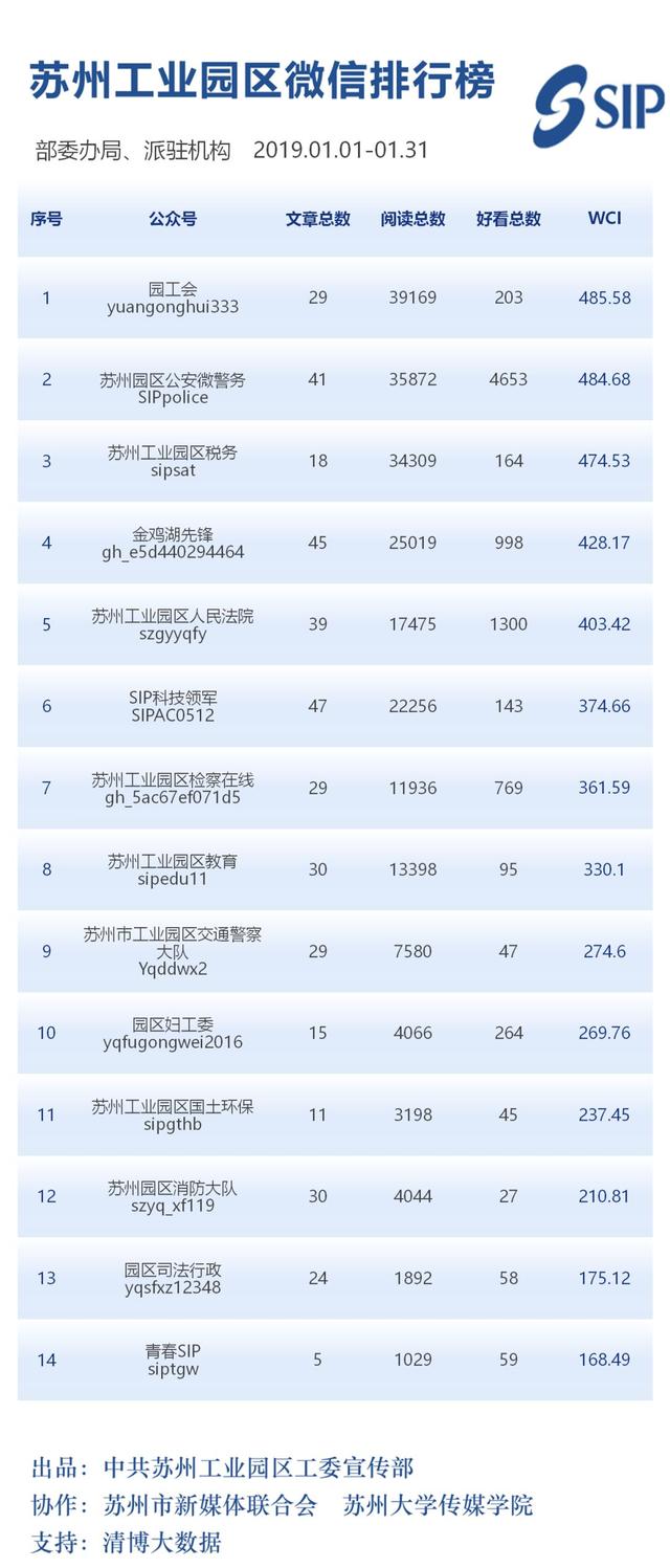 苏州工业园区政务微信排行榜（2019年1月）