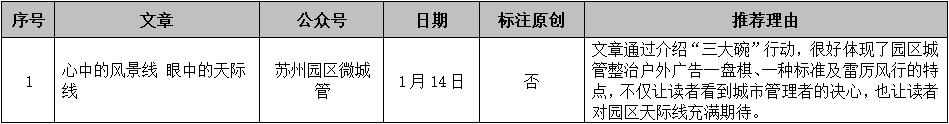 苏州工业园区政务微信排行榜（2019年1月）