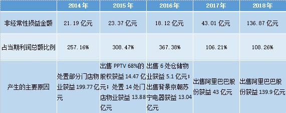 苏宁易购连年变卖资产，“伪盈利”模式何以为继