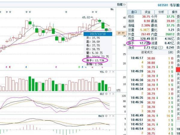 一个26年股市老兵坦言：盈利多年只看“换手率”，总是卖在最高点