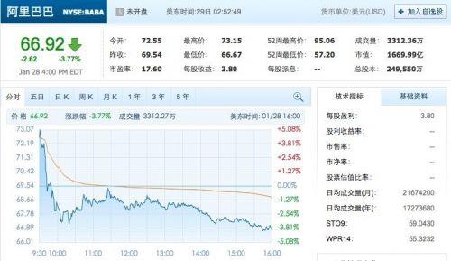 阿里巴巴股价今日高开低走 收盘降3.77%