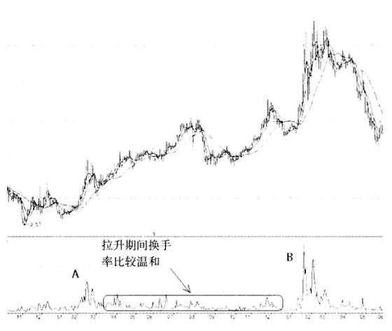 股价起飞前，“换手率”都会出现这样的特征，真正明白了股市就是局中局