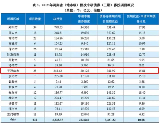 拆迁574万m²！省政府拟发债超20亿用于平顶山25个棚改项目