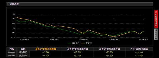 浦发银行高管掏腰包买自家股票 是强心针还是遮羞布