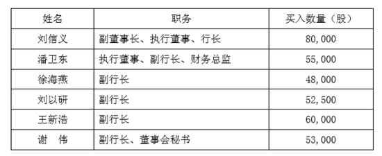 浦发银行高管掏腰包买自家股票 是强心针还是遮羞布