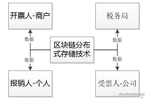 新发票来了：官方发公告推行区块链发票！区块链发票是啥东西？