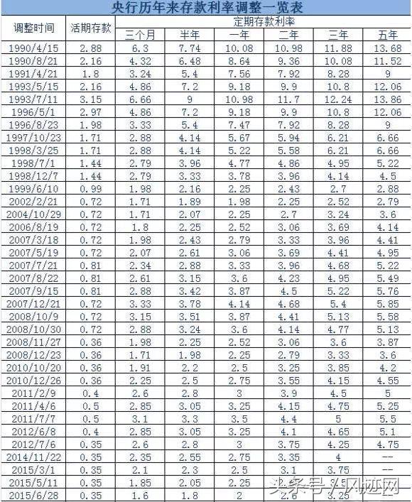 央行25年存款利率调整一览——利率曾经高的这么吓人！？