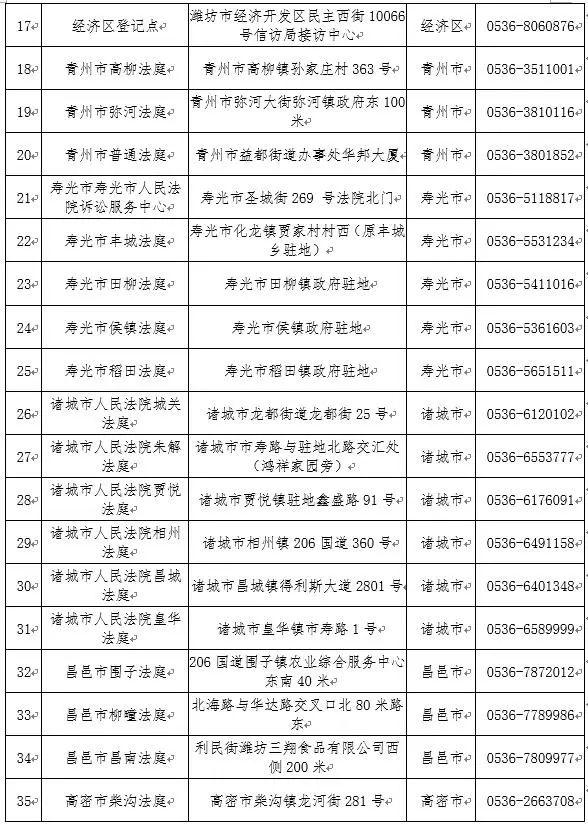 潍坊发布官方通告！“e租宝”案受损集资参与人速去登记！诸城核实点在这...