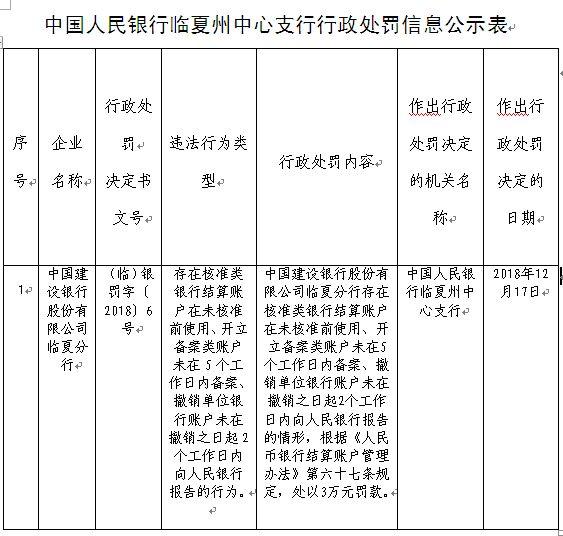 建设银行临夏分行核准类银行结算账户违规 遭央行处罚