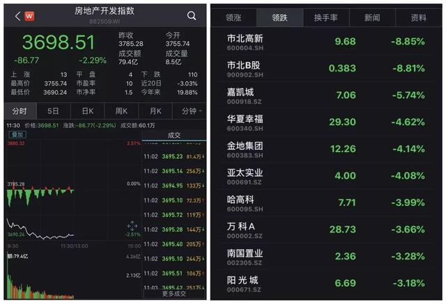 逾百只地产股下跌！重磅消息后，房企和房价将迎哪些变化