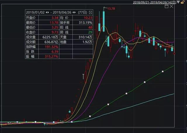 20万股民彻夜难眠，炒股神器“大智慧”出事了！近200亿牛股是如何作死？