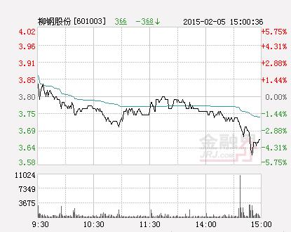 收盘：柳钢股份跌3.68%报3.66元 换手0.42%
